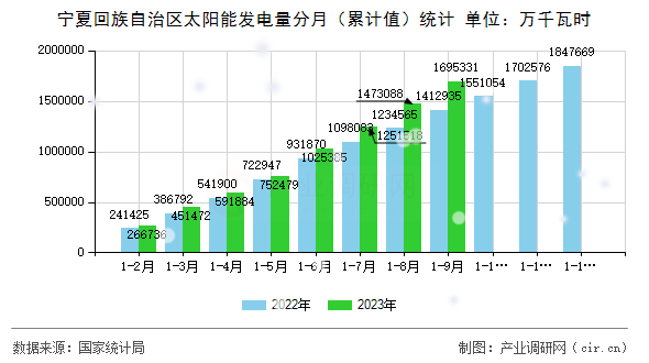 寧夏回族自治區(qū)太陽能發(fā)電量分月(累計值)統(tǒng)計 寧夏回族自治區(qū)太陽能發(fā)電量分月(累計值)統(tǒng)計