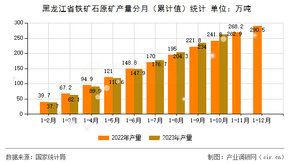 黑龍江省鐵礦石原礦產(chǎn)量分月(累計(jì)值)統(tǒng)計(jì) 黑龍江省鐵礦石原礦產(chǎn)量分月(累計(jì)值)統(tǒng)計(jì)