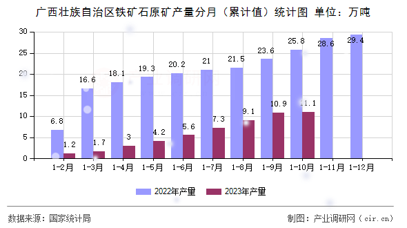 廣西壯族自治區(qū)鐵礦石原礦產(chǎn)量分月（累計值）統(tǒng)計圖