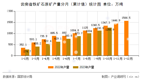 云南省鐵礦石原礦產(chǎn)量分月(累計值)統(tǒng)計圖 云南省鐵礦石原礦產(chǎn)量分月(累計值)統(tǒng)計圖