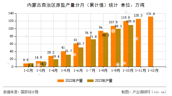 內(nèi)蒙古自治區(qū)原鹽產(chǎn)量分月(累計值)統(tǒng)計 內(nèi)蒙古自治區(qū)原鹽產(chǎn)量分月(累計值)統(tǒng)計