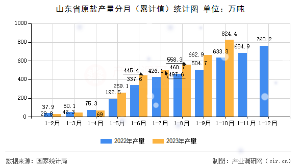 山東省原鹽產(chǎn)量分月(累計(jì)值)統(tǒng)計(jì)圖 山東省原鹽產(chǎn)量分月(累計(jì)值)統(tǒng)計(jì)圖