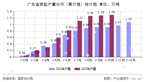 廣東省原鹽產(chǎn)量分月（累計(jì)值）統(tǒng)計(jì)圖