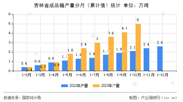 吉林省成品糖產(chǎn)量分月(累計(jì)值)統(tǒng)計(jì) 吉林省成品糖產(chǎn)量分月(累計(jì)值)統(tǒng)計(jì)