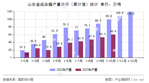 山東省成品糖產(chǎn)量分月(累計(jì)值)統(tǒng)計(jì) 山東省成品糖產(chǎn)量分月(累計(jì)值)統(tǒng)計(jì)