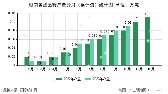 湖南省成品糖產(chǎn)量分月(累計值)統(tǒng)計圖 湖南省成品糖產(chǎn)量分月(累計值)統(tǒng)計圖
