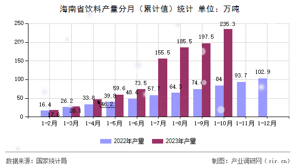 海南省飲料產(chǎn)量分月（累計(jì)值）統(tǒng)計(jì)