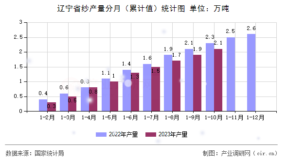 遼寧省紗產量分月(累計值)統(tǒng)計圖 遼寧省紗產量分月(累計值)統(tǒng)計圖