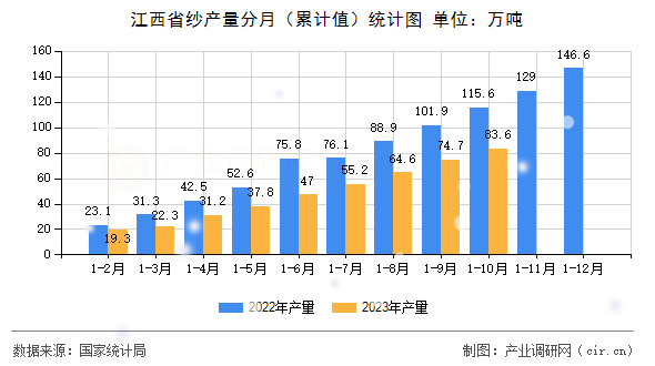 江西省紗產量分月(累計值)統計圖 江西省紗產量分月(累計值)統計圖