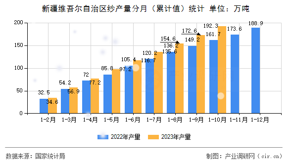 新疆維吾爾自治區(qū)紗產(chǎn)量分月(累計值)統(tǒng)計 新疆維吾爾自治區(qū)紗產(chǎn)量分月(累計值)統(tǒng)計
