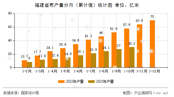 福建省布產(chǎn)量分月(累計值)統(tǒng)計圖 福建省布產(chǎn)量分月(累計值)統(tǒng)計圖