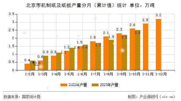 北京市機制紙及紙板產(chǎn)量分月（累計值）統(tǒng)計