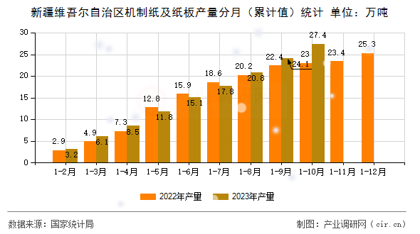 新疆維吾爾自治區(qū)機(jī)制紙及紙板產(chǎn)量分月(累計(jì)值)統(tǒng)計(jì) 新疆維吾爾自治區(qū)機(jī)制紙及紙板產(chǎn)量分月(累計(jì)值)統(tǒng)計(jì)