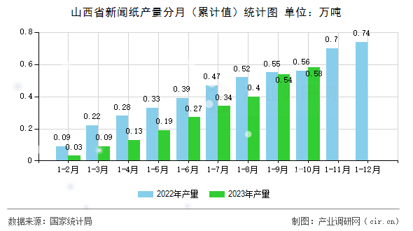 山西省新聞紙產(chǎn)量分月(累計值)統(tǒng)計圖 山西省新聞紙產(chǎn)量分月(累計值)統(tǒng)計圖