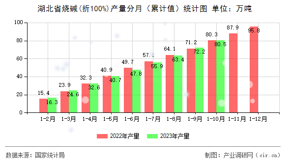 湖北省燒堿(折100%)產量分月(累計值)統計圖 湖北省燒堿(折100%)產量分月(累計值)統計圖