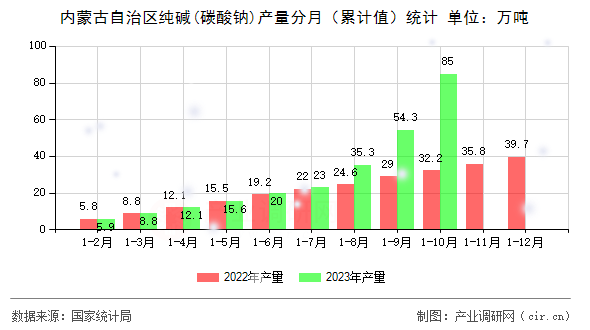內蒙古自治區(qū)純堿(碳酸鈉)產(chǎn)量分月(累計值)統(tǒng)計 內蒙古自治區(qū)純堿(碳酸鈉)產(chǎn)量分月(累計值)統(tǒng)計
