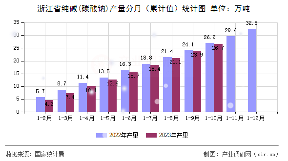 浙江省純堿(碳酸鈉)產(chǎn)量分月(累計值)統(tǒng)計圖 浙江省純堿(碳酸鈉)產(chǎn)量分月(累計值)統(tǒng)計圖