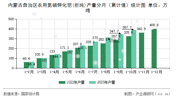 內(nèi)蒙古自治區(qū)農(nóng)用氮磷鉀化肥(折純)產(chǎn)量分月(累計值)統(tǒng)計圖 內(nèi)蒙古自治區(qū)農(nóng)用氮磷鉀化肥(折純)產(chǎn)量分月(累計值)統(tǒng)計圖