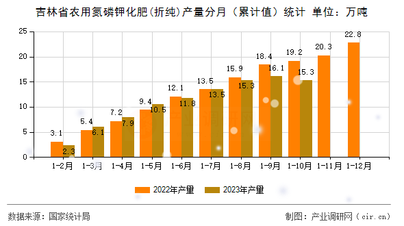 吉林省農(nóng)用氮磷鉀化肥(折純)產(chǎn)量分月(累計值)統(tǒng)計 吉林省農(nóng)用氮磷鉀化肥(折純)產(chǎn)量分月(累計值)統(tǒng)計