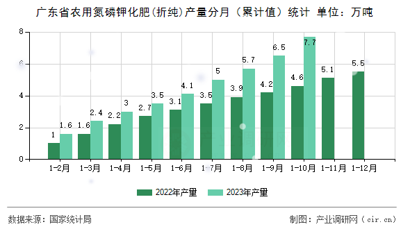 廣東省農用氮磷鉀化肥(折純)產量分月(累計值)統(tǒng)計 廣東省農用氮磷鉀化肥(折純)產量分月(累計值)統(tǒng)計