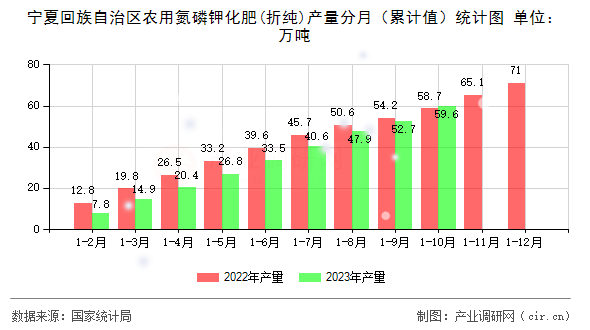 寧夏回族自治區(qū)農用氮磷鉀化肥(折純)產量分月(累計值)統(tǒng)計圖 寧夏回族自治區(qū)農用氮磷鉀化肥(折純)產量分月(累計值)統(tǒng)計圖