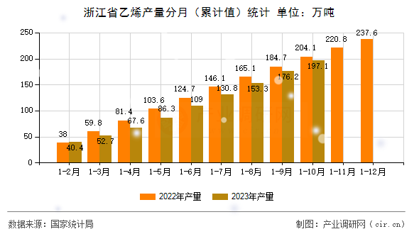 浙江省乙烯產(chǎn)量分月(累計(jì)值)統(tǒng)計(jì) 浙江省乙烯產(chǎn)量分月(累計(jì)值)統(tǒng)計(jì)