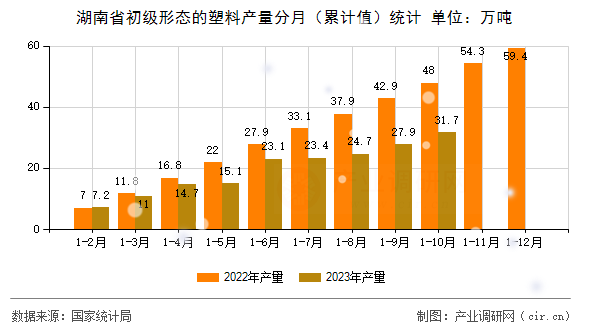 湖南省初級(jí)形態(tài)的塑料產(chǎn)量分月(累計(jì)值)統(tǒng)計(jì) 湖南省初級(jí)形態(tài)的塑料產(chǎn)量分月(累計(jì)值)統(tǒng)計(jì)