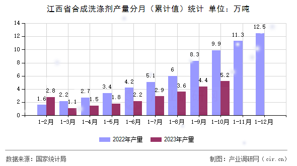 江西省合成洗滌劑產(chǎn)量分月(累計值)統(tǒng)計 江西省合成洗滌劑產(chǎn)量分月(累計值)統(tǒng)計