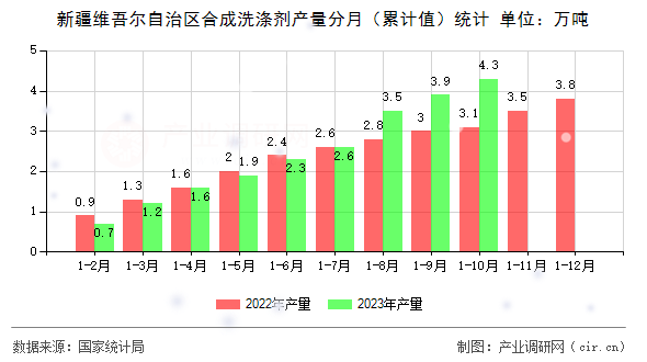 新疆維吾爾自治區(qū)合成洗滌劑產(chǎn)量分月（累計值）統(tǒng)計