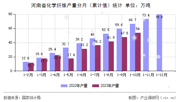 河南省化學纖維產(chǎn)量分月(累計值)統(tǒng)計 河南省化學纖維產(chǎn)量分月(累計值)統(tǒng)計