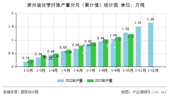 貴州省化學纖維產量分月(累計值)統(tǒng)計圖 貴州省化學纖維產量分月(累計值)統(tǒng)計圖