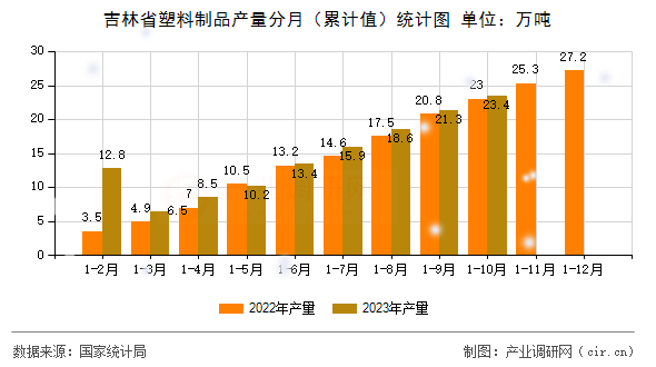 吉林省塑料制品產(chǎn)量分月（累計(jì)值）統(tǒng)計(jì)圖