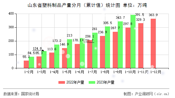 山東省塑料制品產(chǎn)量分月(累計(jì)值)統(tǒng)計(jì)圖 山東省塑料制品產(chǎn)量分月(累計(jì)值)統(tǒng)計(jì)圖