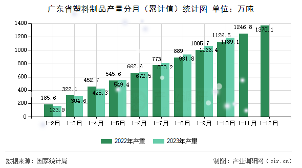 廣東省塑料制品產(chǎn)量分月（累計(jì)值）統(tǒng)計(jì)圖