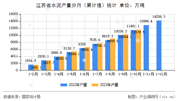 江蘇省水泥產(chǎn)量分月（累計(jì)值）統(tǒng)計(jì)