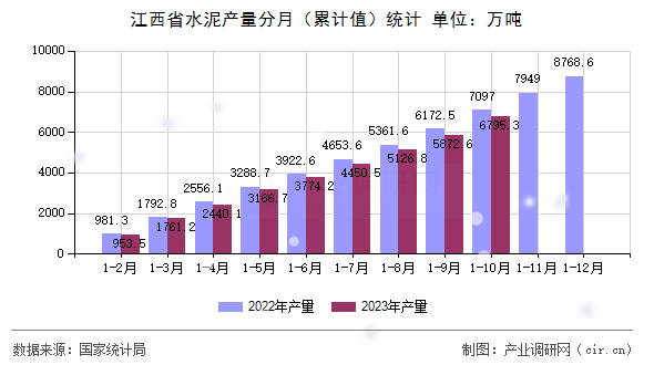 江西省水泥產量分月(累計值)統(tǒng)計 江西省水泥產量分月(累計值)統(tǒng)計