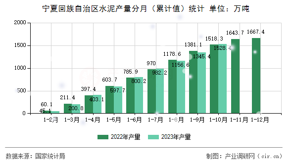 寧夏回族自治區(qū)水泥產(chǎn)量分月(累計值)統(tǒng)計 寧夏回族自治區(qū)水泥產(chǎn)量分月(累計值)統(tǒng)計