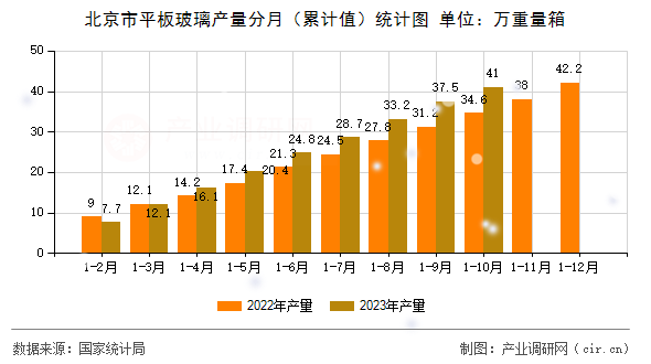 北京市平板玻璃產(chǎn)量分月（累計(jì)值）統(tǒng)計(jì)圖