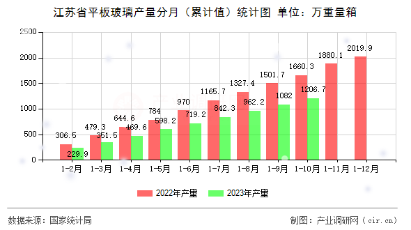 江蘇省平板玻璃產(chǎn)量分月(累計(jì)值)統(tǒng)計(jì)圖 江蘇省平板玻璃產(chǎn)量分月(累計(jì)值)統(tǒng)計(jì)圖
