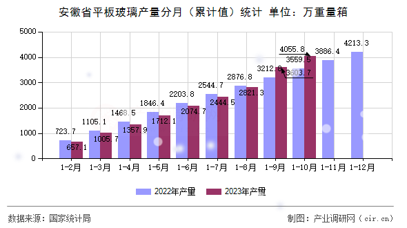 安徽省平板玻璃產(chǎn)量分月(累計(jì)值)統(tǒng)計(jì) 安徽省平板玻璃產(chǎn)量分月(累計(jì)值)統(tǒng)計(jì)