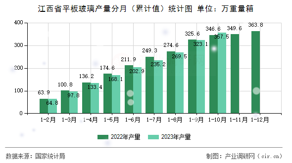 江西省平板玻璃產(chǎn)量分月(累計值)統(tǒng)計圖 江西省平板玻璃產(chǎn)量分月(累計值)統(tǒng)計圖