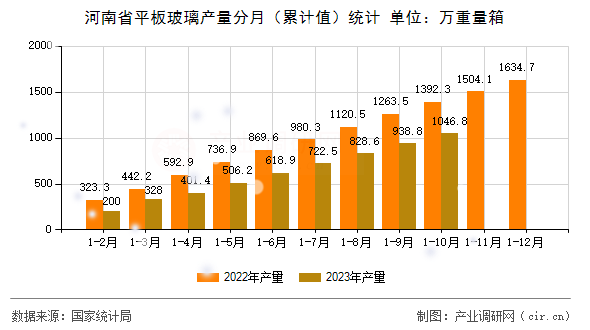 河南省平板玻璃產(chǎn)量分月（累計(jì)值）統(tǒng)計(jì)