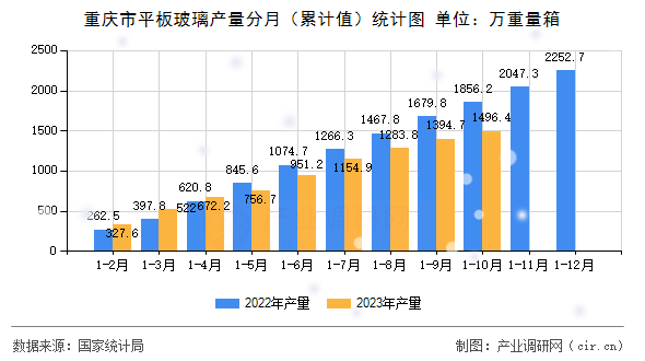 重慶市平板玻璃產(chǎn)量分月(累計(jì)值)統(tǒng)計(jì)圖 重慶市平板玻璃產(chǎn)量分月(累計(jì)值)統(tǒng)計(jì)圖