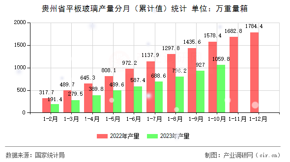 貴州省平板玻璃產(chǎn)量分月（累計值）統(tǒng)計