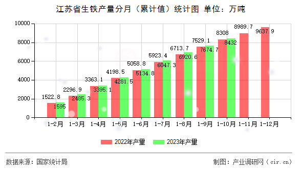 江蘇省生鐵產(chǎn)量分月（累計值）統(tǒng)計圖