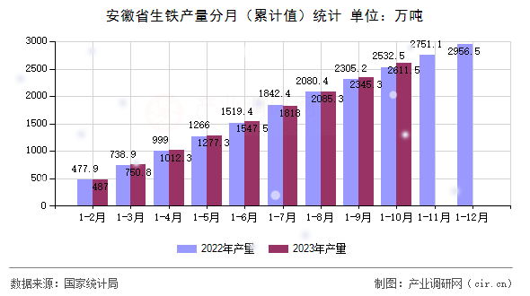 安徽省生鐵產(chǎn)量分月（累計(jì)值）統(tǒng)計(jì)