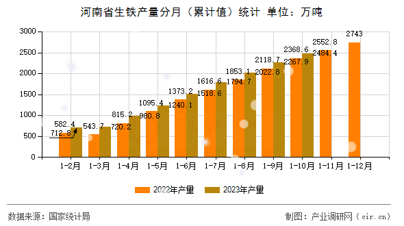 河南省生鐵產(chǎn)量分月(累計(jì)值)統(tǒng)計(jì) 河南省生鐵產(chǎn)量分月(累計(jì)值)統(tǒng)計(jì)