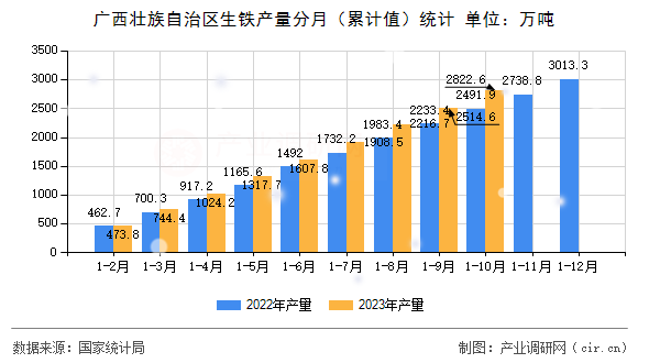 廣西壯族自治區(qū)生鐵產(chǎn)量分月(累計值)統(tǒng)計 廣西壯族自治區(qū)生鐵產(chǎn)量分月(累計值)統(tǒng)計