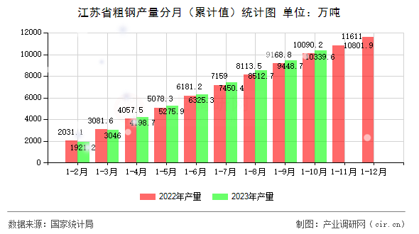 江蘇省粗鋼產(chǎn)量分月(累計(jì)值)統(tǒng)計(jì)圖 江蘇省粗鋼產(chǎn)量分月(累計(jì)值)統(tǒng)計(jì)圖