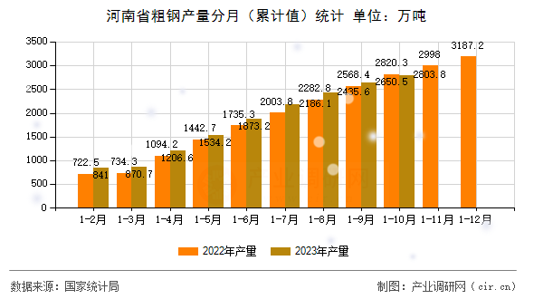 河南省粗鋼產(chǎn)量分月(累計值)統(tǒng)計 河南省粗鋼產(chǎn)量分月(累計值)統(tǒng)計